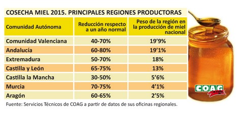 Tabla Cosecha por CC.AA.