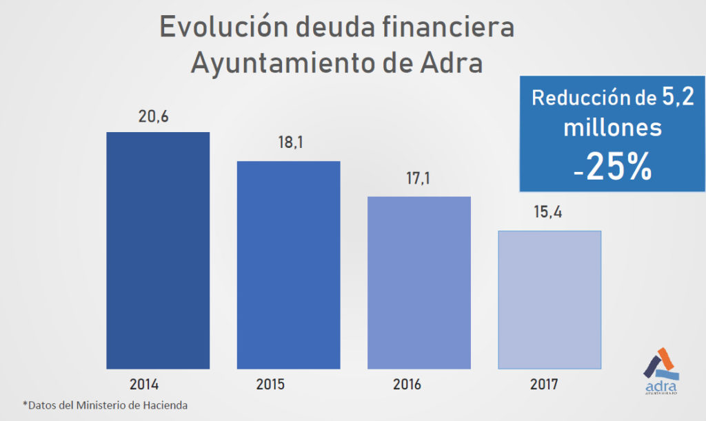 Reduccion deuda financiera Adra